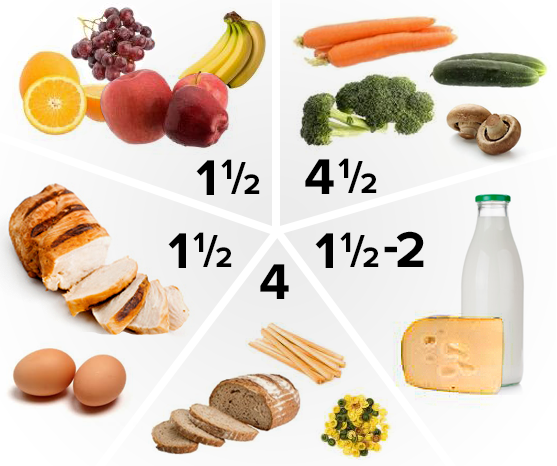 Dietary guidelines in pictures: children 4-8 years