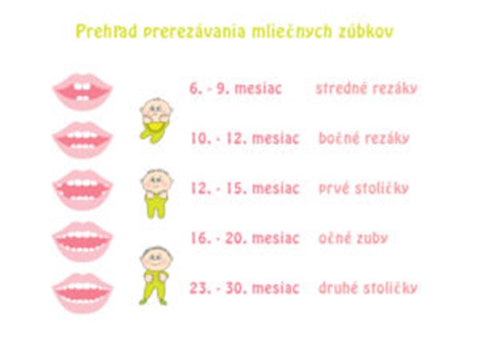 Prehľad prerezávania zúbkov